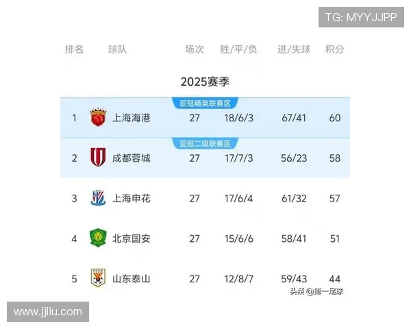 十轮鏖战仅差三分争冠悬念依旧牵动联赛风云走势未明朗化局势仍待观察 十轮鏖战仅差三分争冠悬念依旧牵动联赛风云走势未明朗化局势仍待观察